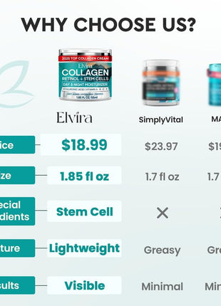 Elvira Retinol Anti Aging Face Moisturizer- Collagen Cream With Stem Cell & Hyaluronic Acid, Instant Face Lift Cream for Skin Tightening and Firming, Wrinkle Smoother for Women & Men, 1.85 Fl Ozi